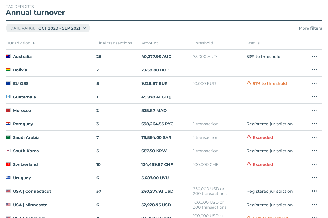 Quaderno Turnover report